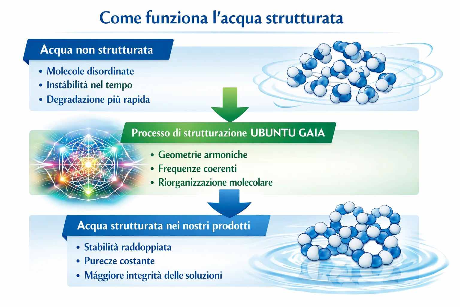 Infografica: come funziona il processo di strutturazione dell'acqua Ubuntu Gaia